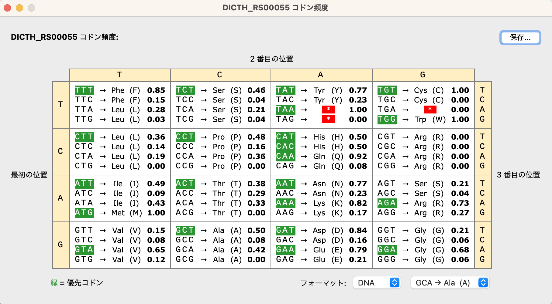 コドン頻度（Codon Frequencies)_コドン使用頻度表